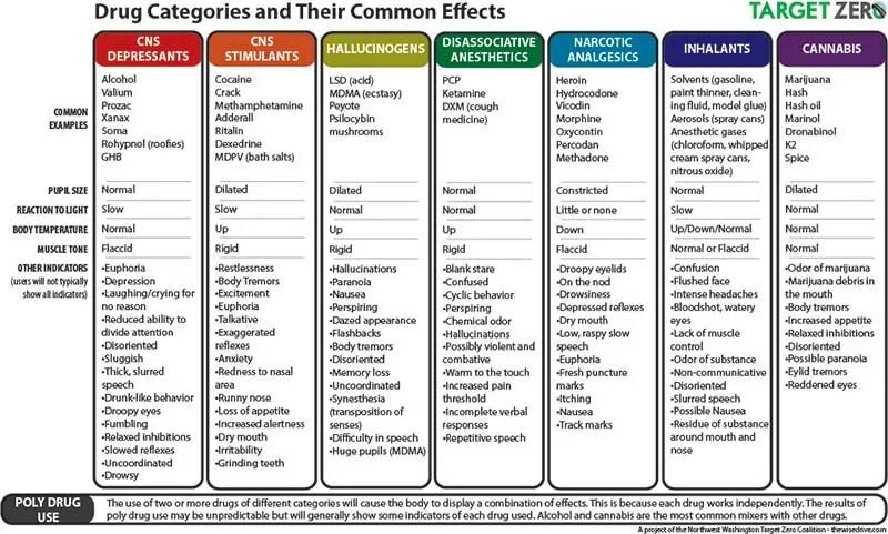 Effect list. Drugs list. categories of drugs. list of drugs and their uses. common side effects lsd.