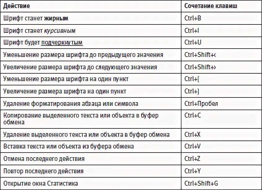 Выделить весь текст с помощью клавиатуры. Основные комбинации горячих клавиш в Word. Сочетание клавиш на клавиатуре в Ворде. Комбинации клавиш в Ворде Ctrl. Сочетание горячих клавиш в Ворде.