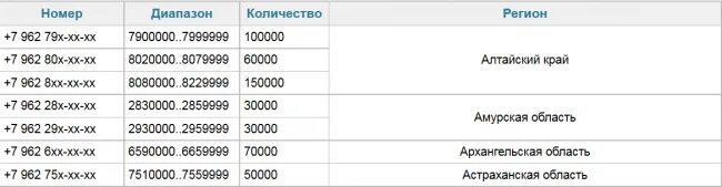 912 чей оператор сотовой. 962 Какой оператор и регион город сотовой связи. 8962 Чей регион сотовой связи. 8962 Какой оператор и регион сотовая связь город. 962 Код города.