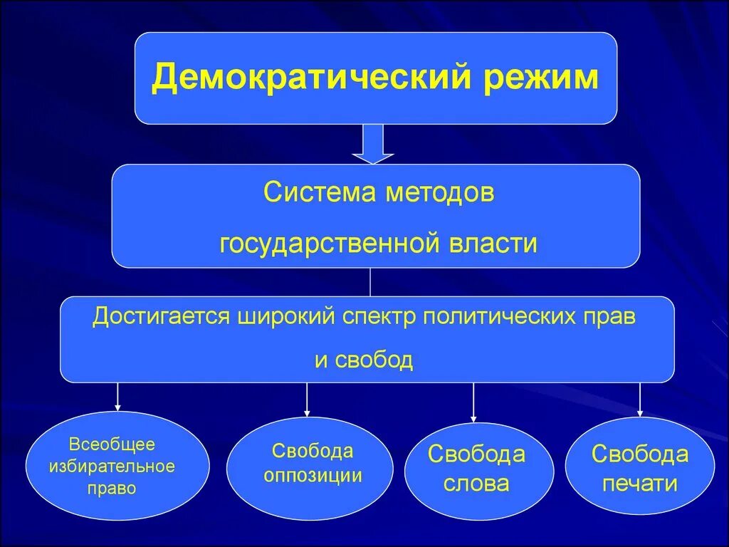 Программа демократия. Демократический режим. Демократический политический режим. Власть в демократическом режиме. Политический режим демократия.