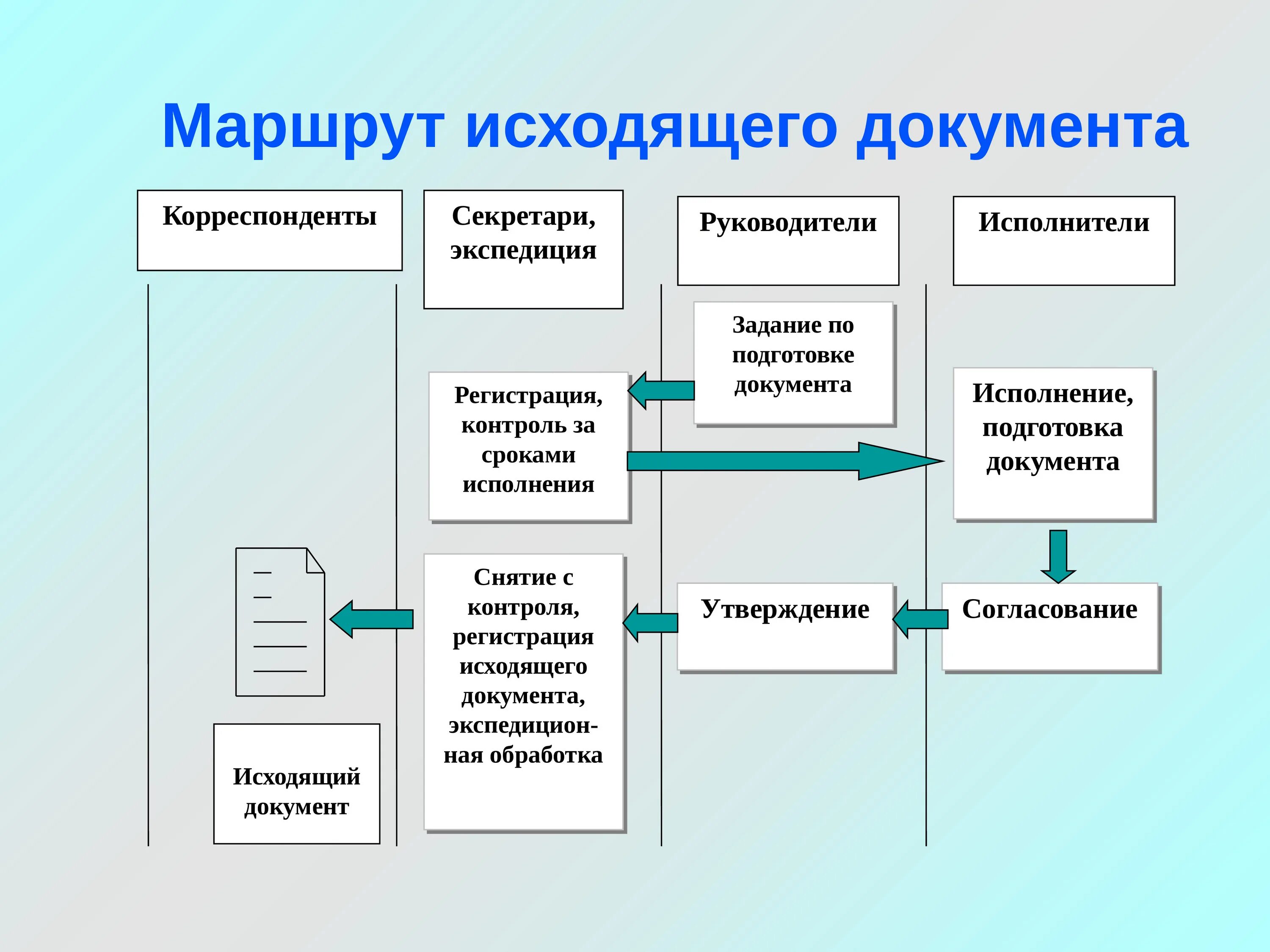 Движение акта в организации. Схема движения исходящих документов внутри организации. Маршрут движения исходящих документов схема. Схема входящей документации в организации. Схема обработки исходящих документов.