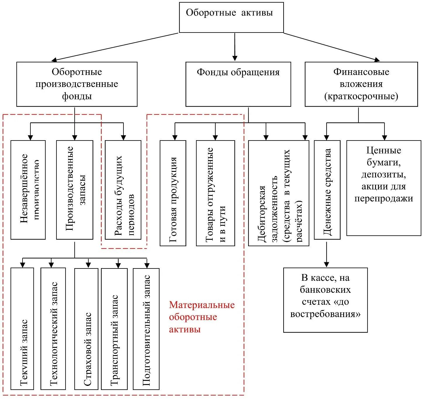 Готовая продукция оборотный актив. Состав оборотных активов организации. Состав оборотных активов схема. Классификация оборотных активов схема. Схема оборотных активов предприятия.