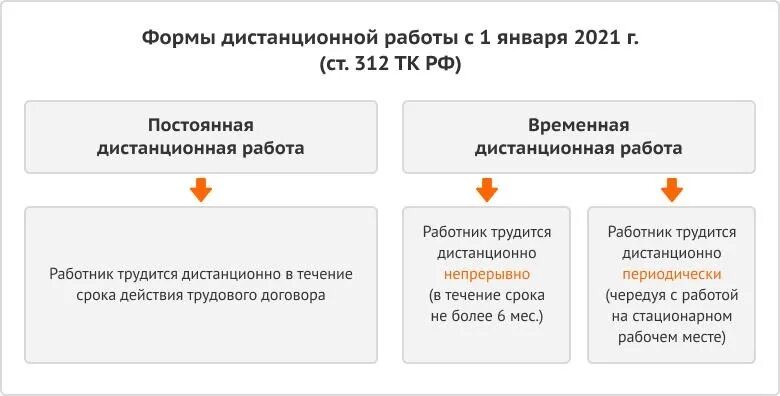 Что такое временная Дистанционная работа?. Трудовой кодекс удаленная работа. Увольнение дистанционного работника. Дистанционная работа ТК РФ. Работа россии дистанционно