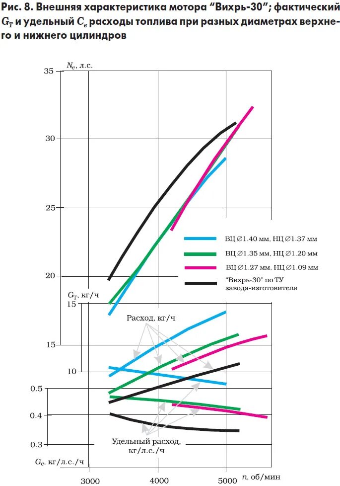 характеристики двигателя лодочного мотора вихрь. тяговое усилие лодочного мотора. лодочный мотор вихрь 30 технические характеристики. сколько весит лодочный мотор вихрь 30. вихрь лодочный мотор расход топлива.