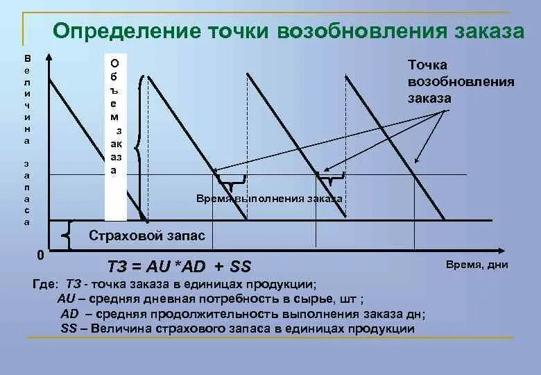 Точка заказа это. Определение точки возобновления заказа. Рассчитать точку возобновления заказа. Определить точку заказа. Расчет точки заказа.