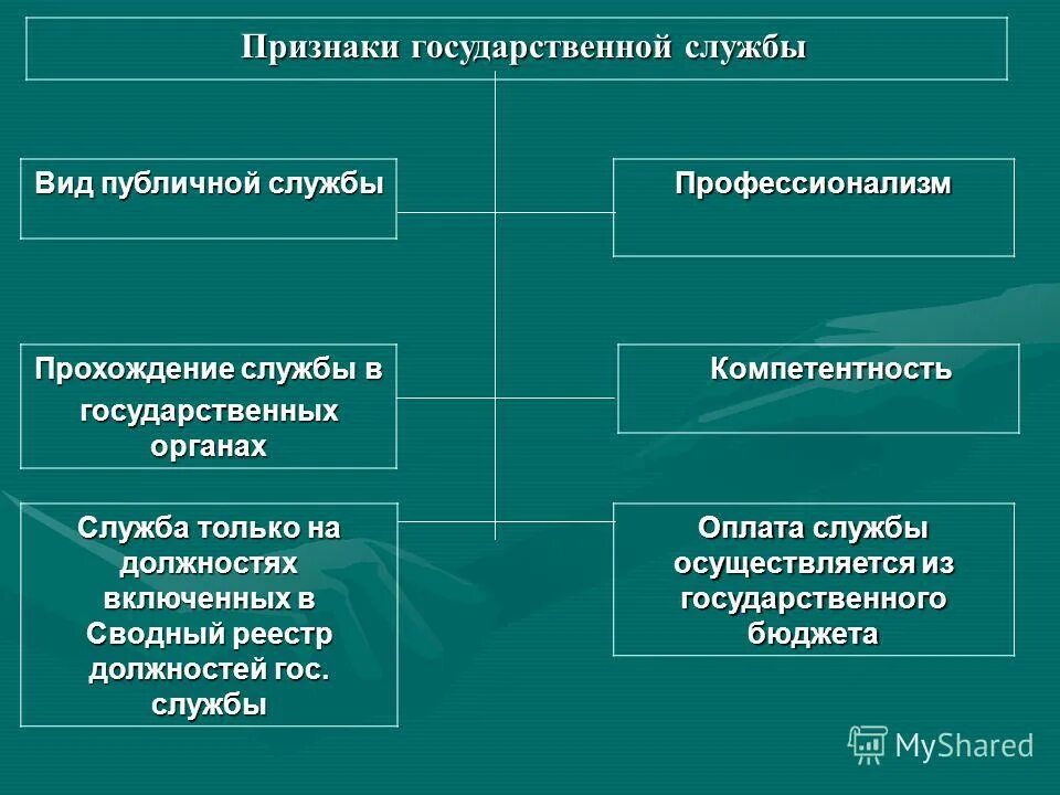 В отличие от других отраслей административное. Отрасли право признаки. Государственная служба как отрасль.