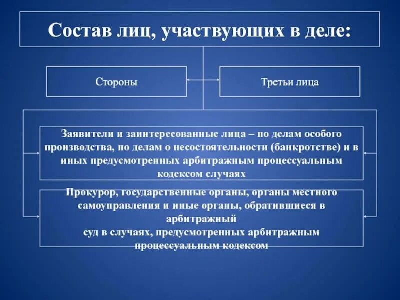 Лица участвующие в деле особого производства. Заявители по делам особого производства. Стороны в особом производстве. Третьи лица в арбитражном процессе. Дела специального производства