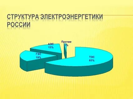Структура производства электроэнергии в мире