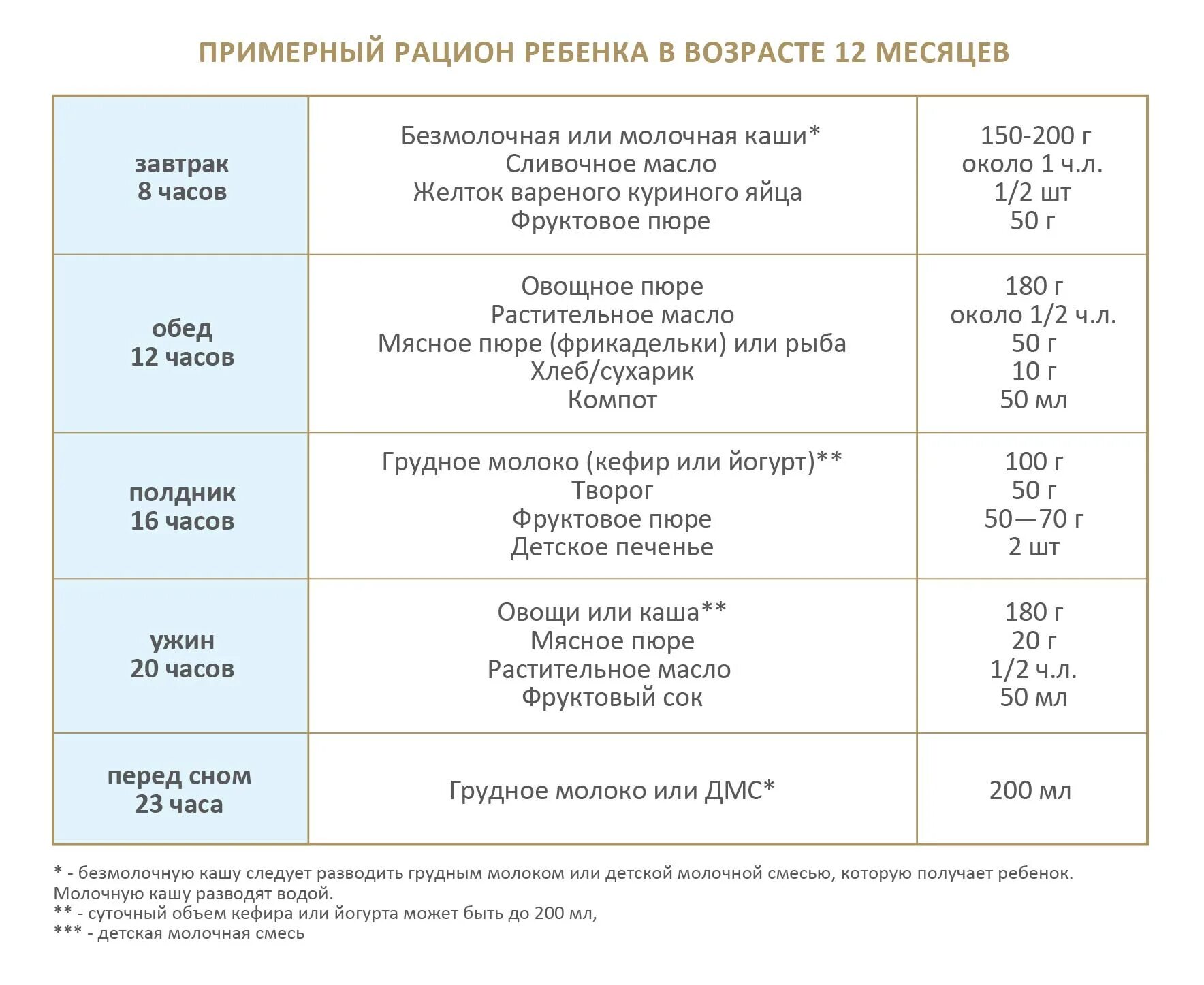 Рацион питания ребенка в 1 год при грудном вскармливании. Примерный режим питания ребенка в 1 год. Меню питания годовалого ребенка на искусственном вскармливании. Питание ребёнка в 6 месяцев на искусственном вскармливании меню. Режим питания искусственного вскармливания