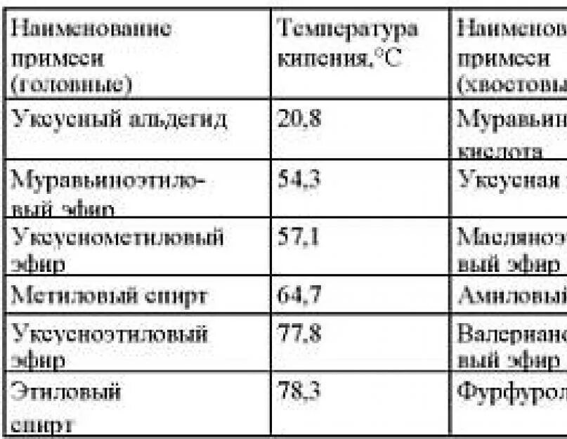 Температура затылка. Температура кипения спиртов температура кипения спиртов. Состав самогона химический таблица. Вещества в самогоне. Головы самогона состав.