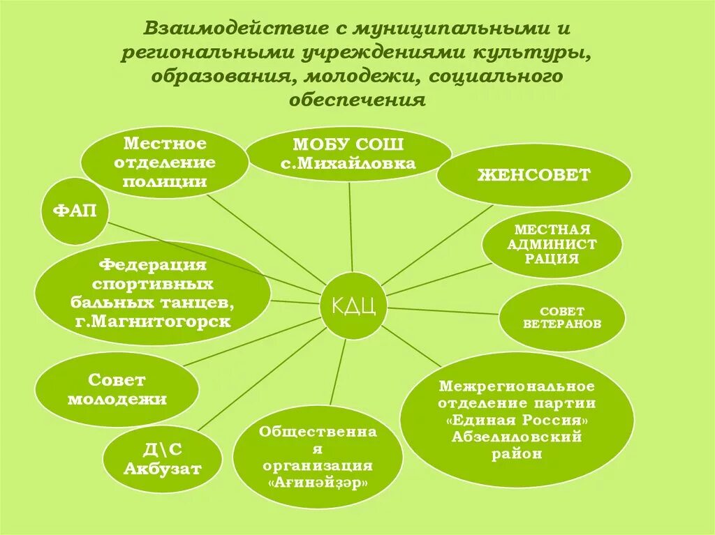 Назовите два типа учреждений культуры. Взаимодействие культуры и образования. Взаимосвязь с культурными организациями. Взаимодействие школы с культурными организациями. Образовательные учреждения и учреждения культуры.