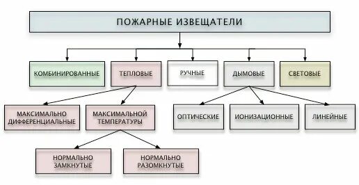 Классификация пожарных сигнализаций. Классификация дымовых пожарных извещателей. Классификация дымовых автоматических пожарных извещателей. Извещатели пожарные дымовые дип-3м3 (ип212-5м3) оптические (с розетками). Классификация Назначение и область применения пожарных извещателей.