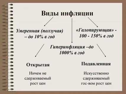 Инфляция ее виды и формы