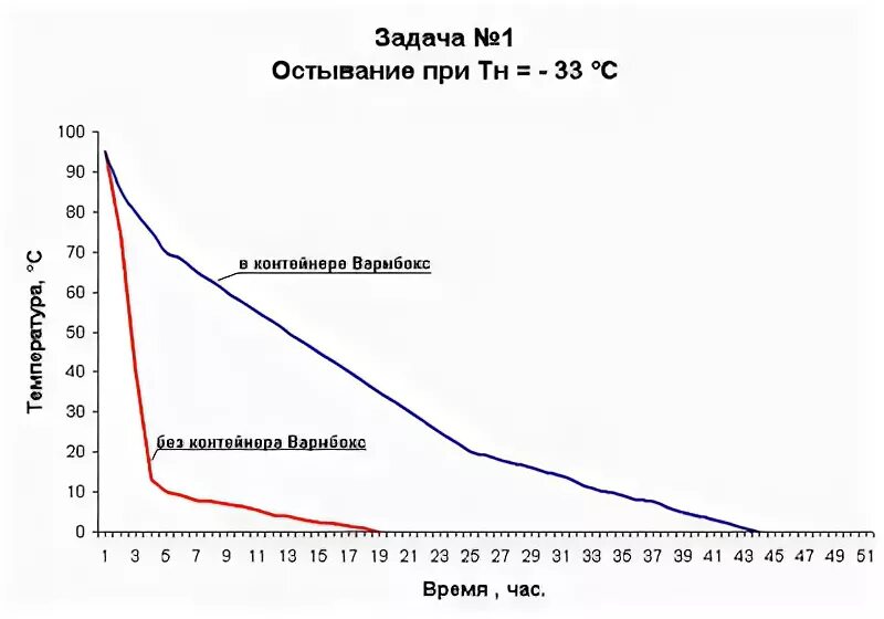 Скорость остывания воды график. Скорость охлаждения воды. График температуры остывающей воды. Скорость остывания воды