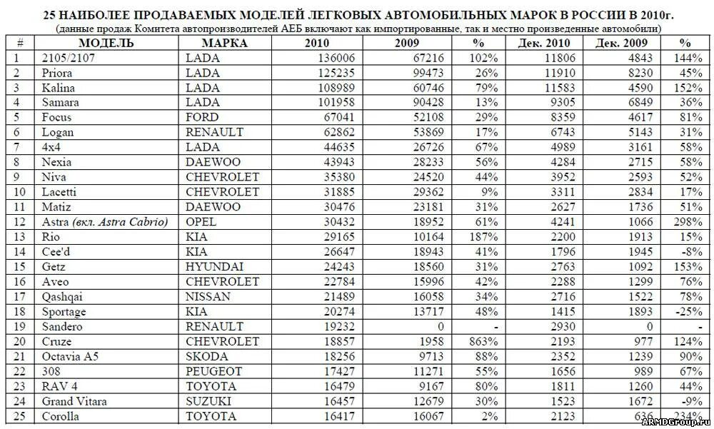 Статистика продаж легковых автомобилей в СССР по годам таблица. Таблица стоимости катализаторов по маркам. Марка/модель автомобиля таблица. Таблица проданных автомобилей в России по маркам. Таблица автопарка