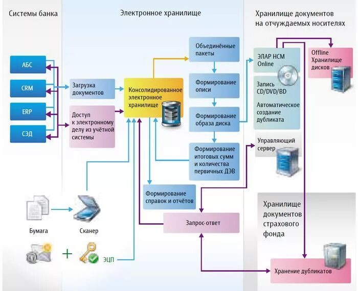 Схема работы системы электронного документооборота. По для работы с информационной системой. Разработка документов информационной системы. Разработка документов информационной системы. Документооборот в архиве.