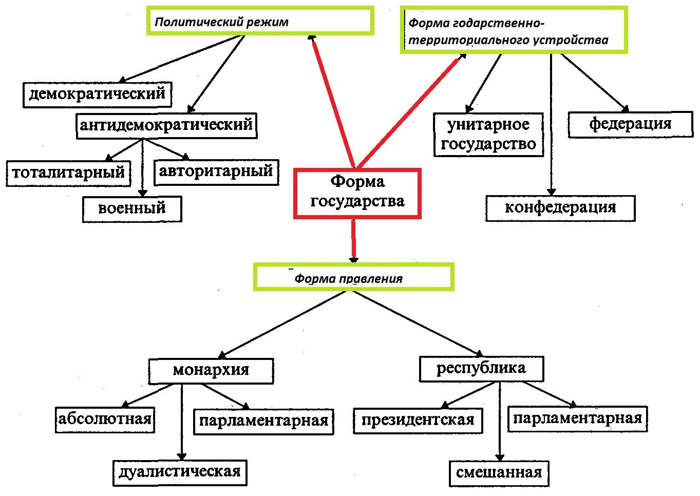 Схема форма правления государства Россия. Схема формы государственного правления. Государство гос устройство форма правления. Формы государства схема с пояснениями. Положения характеризующие форму правления государства