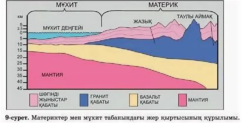 Жер қыртысының тұрақты бөлігі