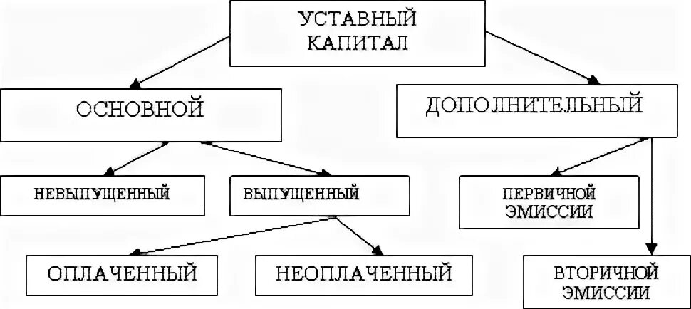 Формирование уставного капитала схема. Функции уставного капитала организации. Схема функционирования уставного капитала. Уставной капитал схема. Формы оплаты капитала