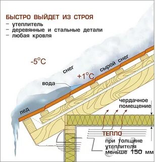 Плотность утеплителя для чердака