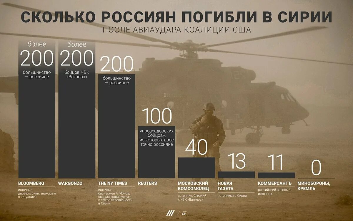 Сколько погибло на украине официальные данные. Инфографика частные военные компании. Потери России в Сирии. Количество погибших в Сирии. Боевые потери России в Сирии.