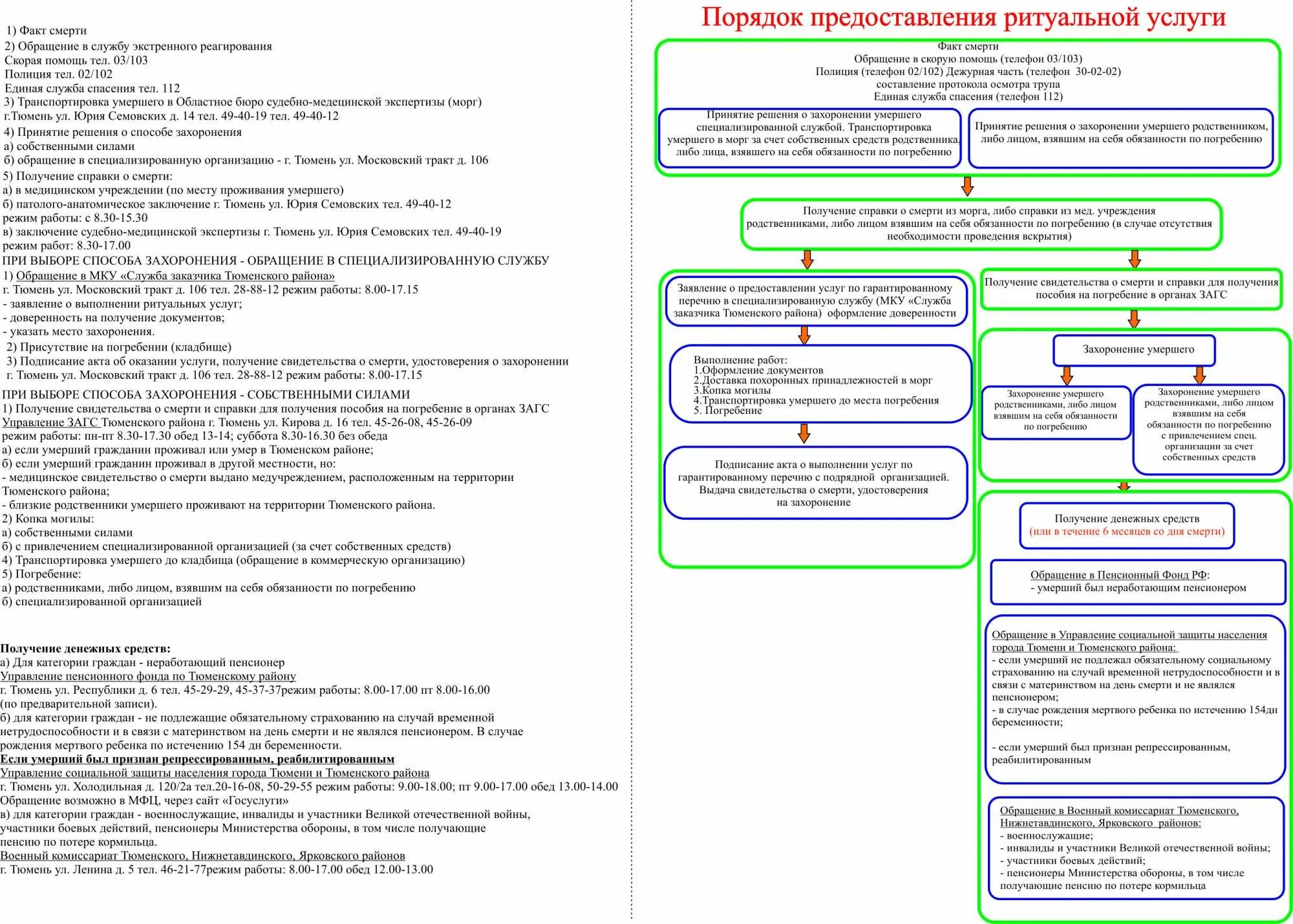 Оформление смерти родственника