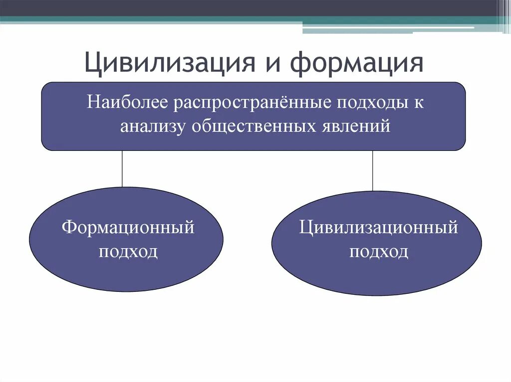 Модели социальных явлений. Цивилизация и формация. Цивилизация и формация Обществознание. Цивилизация и формация подходы. Понятие формации и цивилизации.