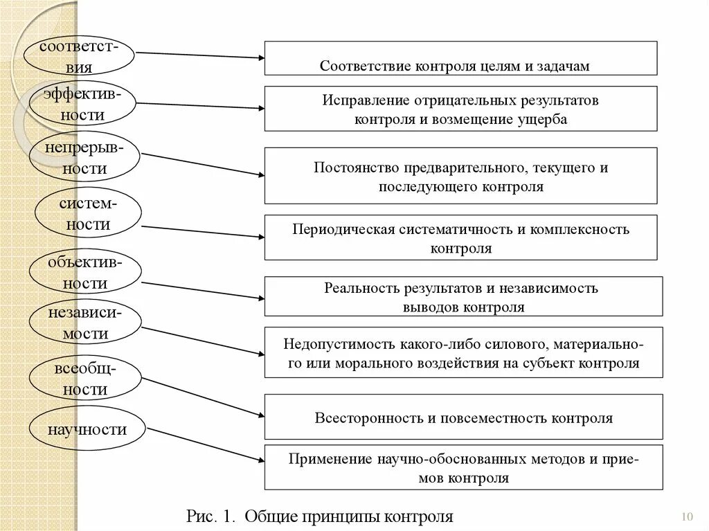 Задачи экономического контроля. 1. Цели и задачи финансового контроля. Цели и задачи функции контроля. Принцип научности финансового контроля. Эффективность системность непрерывность.