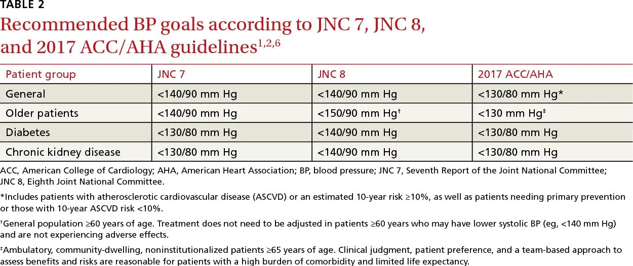 Acc guidelines. Jnc 8. шкала ascvd. ascvd шкала риска. классификация acc/aha.