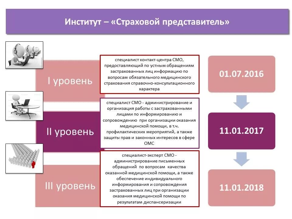 Смо страхование. Страховые представители в системе ОМС 2 уровня. Страховые представители 1 уровня. Страховой представитель. Страховой представитель ОМС.