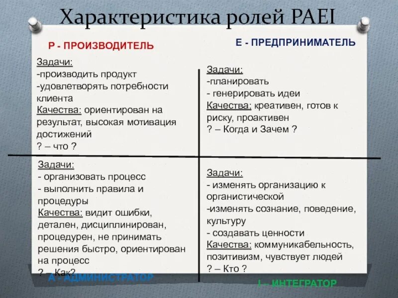 Paei тест расшифровка. Paei стиль менеджмента. Лидерство по Адизесу. Стили лидерства по Адизесу. Производитель paei.