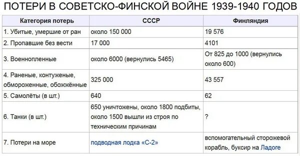 Сколько погибших с обеих сторон. Потери СССР В финской войне 1939-1940. Потери СССР В советско-финской войне.