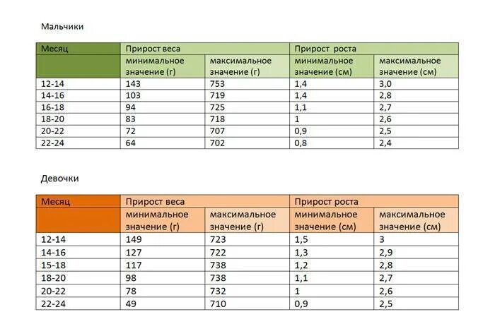 Норма веса ребенка в 3 месяца мальчик на искусственном вскармливании. Рост в 5 месяцев мальчик норма. Нормы веса и роста грудничка в 3 месяца. Норма веса ребенка в 5 мес. Сколько весит мальчик в 5 месяцев