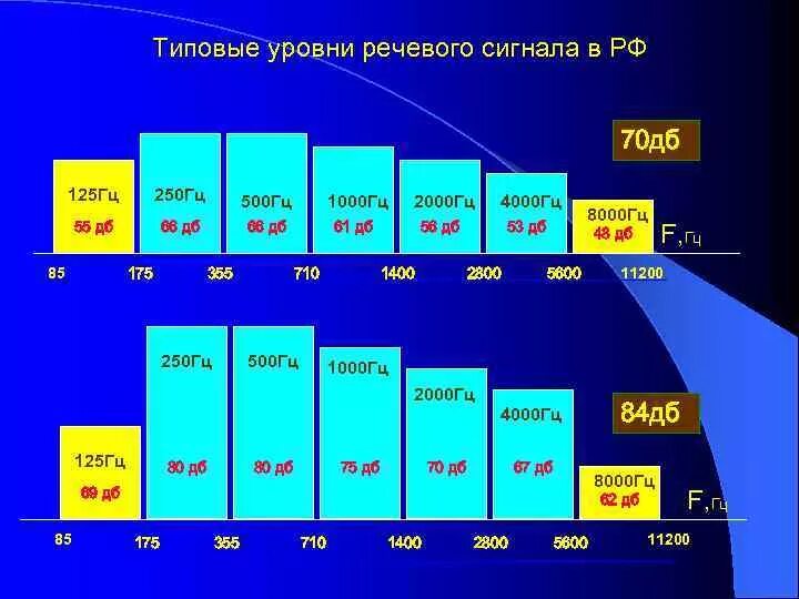 Низкочастотные среднечастотные и высокочастотные шумы. Шум 10 гц. Шум это совокупность. Уровень шума 80 децибел. Низкочастотный спектр шума.