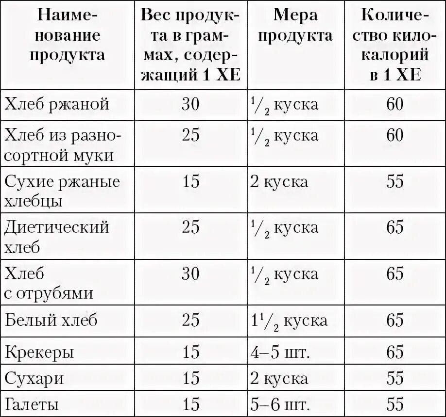 Какой хлеб есть при диабете 2. Таблица хлебных единиц для диабетиков на 1хе. хлебные единицы при сахарном диабете 2 типа таблица для диабетиков. таблица хлебных единиц хлеба для диабетиков 1 типа. таблица хлебных единиц расчет доз инсулина.