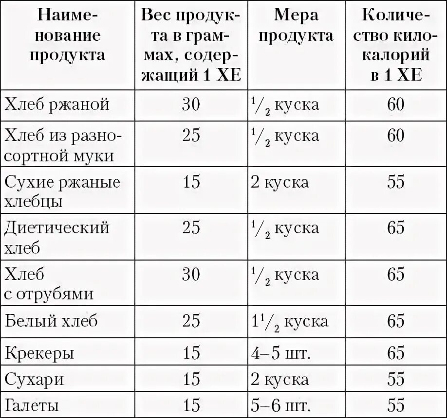 Таблица хлебных единиц диабет 1 типа. Таблица хлебных единиц для диабетиков 1 типа. Хлебные единицы СД 1 типа таблица. Таблица углеводов в хлебных единицах.