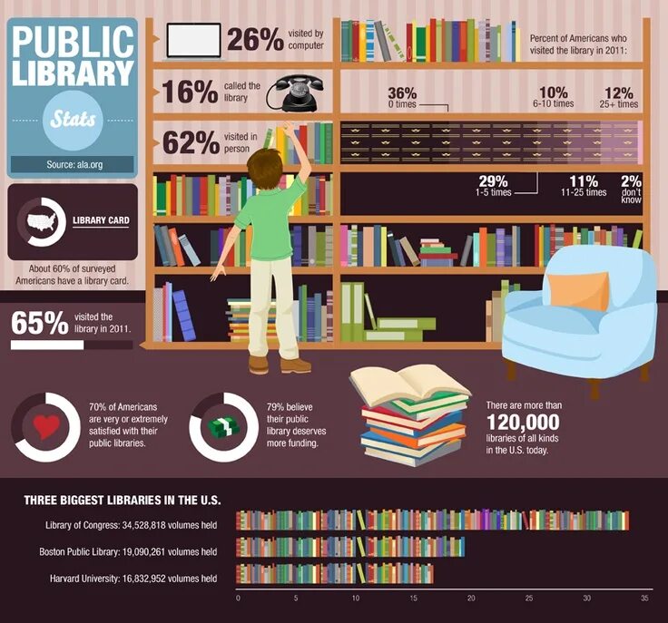 Put to library