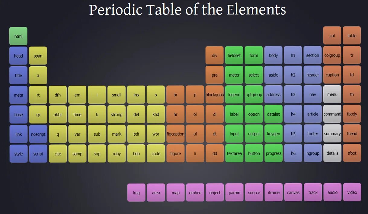 Table html. Элемент Section в html. Html elements. Семантические элементы html5. Элементы html5