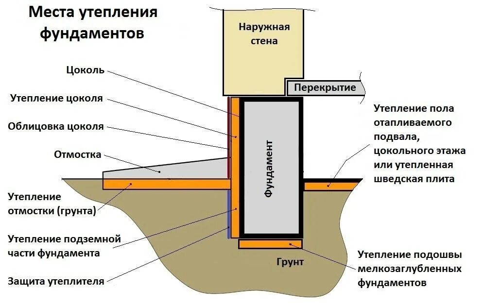 Что нужно изолировать. Схема утепления и гидроизоляции ленточного фундамента. Утепление ленточного фундамента снизу. Изоляция фундамента схема. Схема опалубки мелкозаглубленного фундамента.