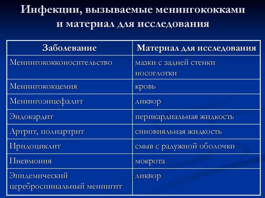 Известные заболевания вызываемые. Заболевания вызываемые менингококками. Заболевания человека вызываемые менингококками. Какие заболевания вызывают менингококки.