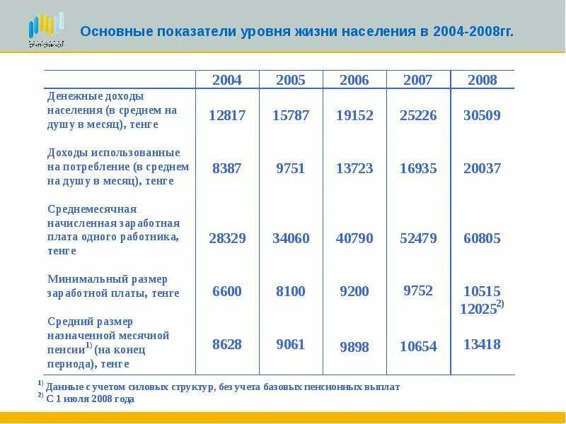 Показатель жизненного уровня. Основные показатели уровня жизни. Основные показатели уровня жизни населения. Основные показатели качества жизни населения. Уровень жизни населения.