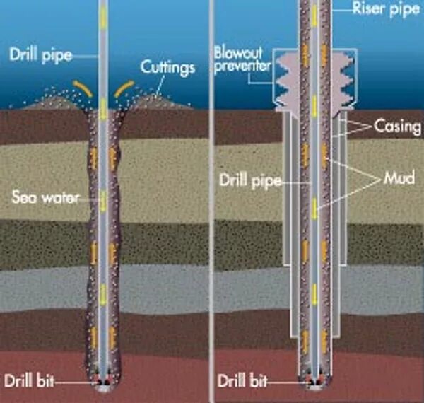 Флюид скважины. Нефтяная скважина в разрезе. Флюид в бурении. Райзер нефтяной скважины. Райзер бурение.