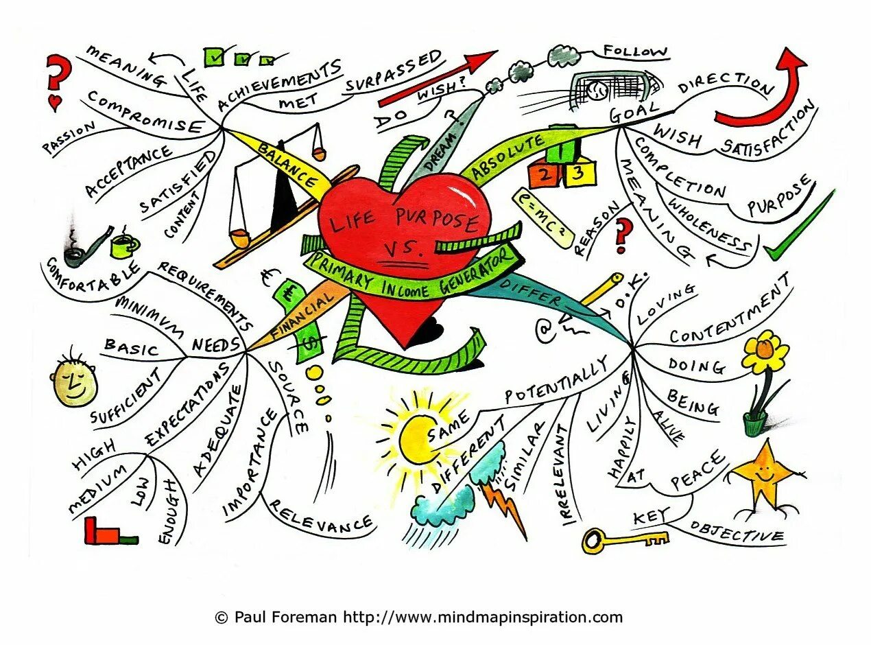 Карта прокрастинации картинка. Интеллект карта. Нарисовать карту жизни. Карта жизни человека. Мак жизненные сценарии и установки.