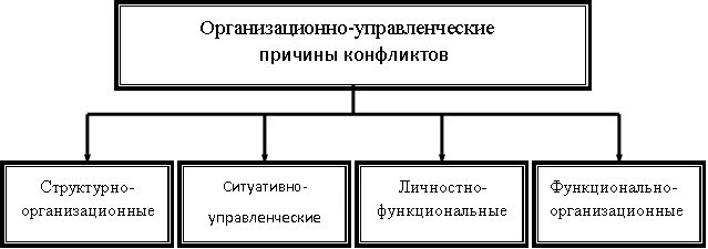 Управленческие конфликты причины. Организационно-управленческие причины конфликтов. организационно-управленческий конфликт группы. организационные управленческие конфликты. причины конфликтов в менеджменте.