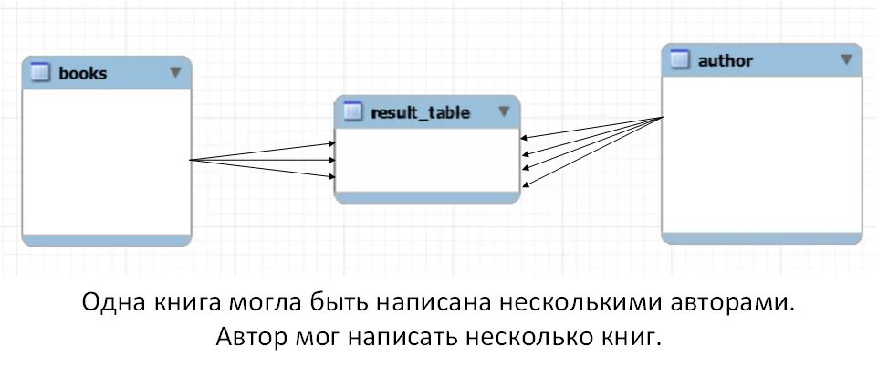 Связь многое ко многому. База данных связь многие ко многим. Многие ко многим пример БД. Аксесс связь многие ко многим. БД связь один ко многим.