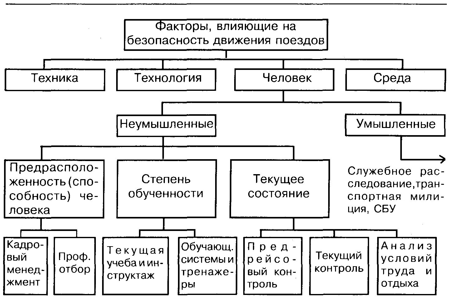 Факторы влияющие на транспорт. Обеспечение безопасности движения на Железнодорожном транспорте. Классификации нарушений безопасности движения на железных дорогах.. Классификация нарушений безопасности на ж.д.. Факторы влияющие на безопасность движения поездов.