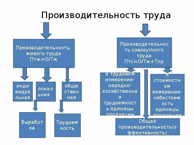Этапы производительности труда. Пропзводительность руда. Производительность живого индивидуального труда. Производительность труда и эффективность труда. Производительность труда презентация.
