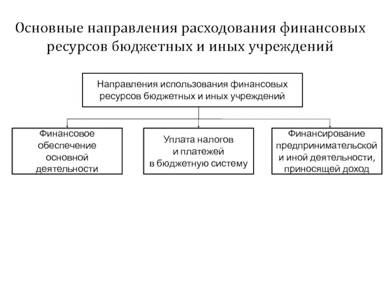 Основные направления расходов бюджета. Направления использования финансовых ресурсов. основные направления использования финансовых ресурсов. основные направления расходов. схема направлений расходования финансовых ресурсов государства..