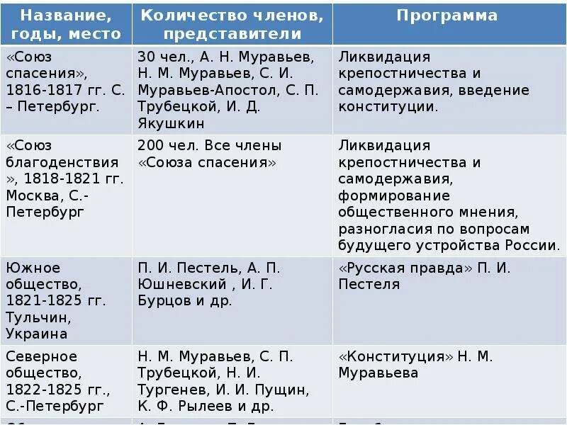 Тайные общества и союзы. Тайные общества декабристов 4 организации. первые тайные организации декабристов 1816-1821. тайные общества в россии при александре 1. таблица тайные общества декабристов при.