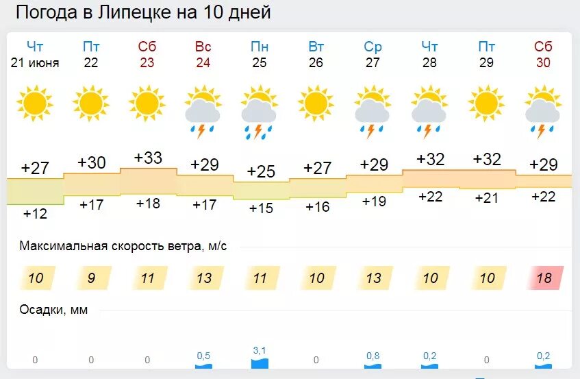 Погода миасс на 14 дней точный прогноз